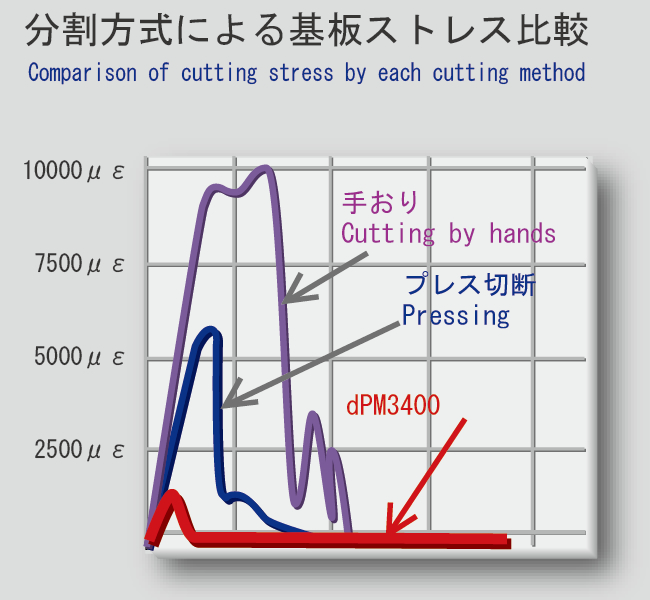 低ストレス切断