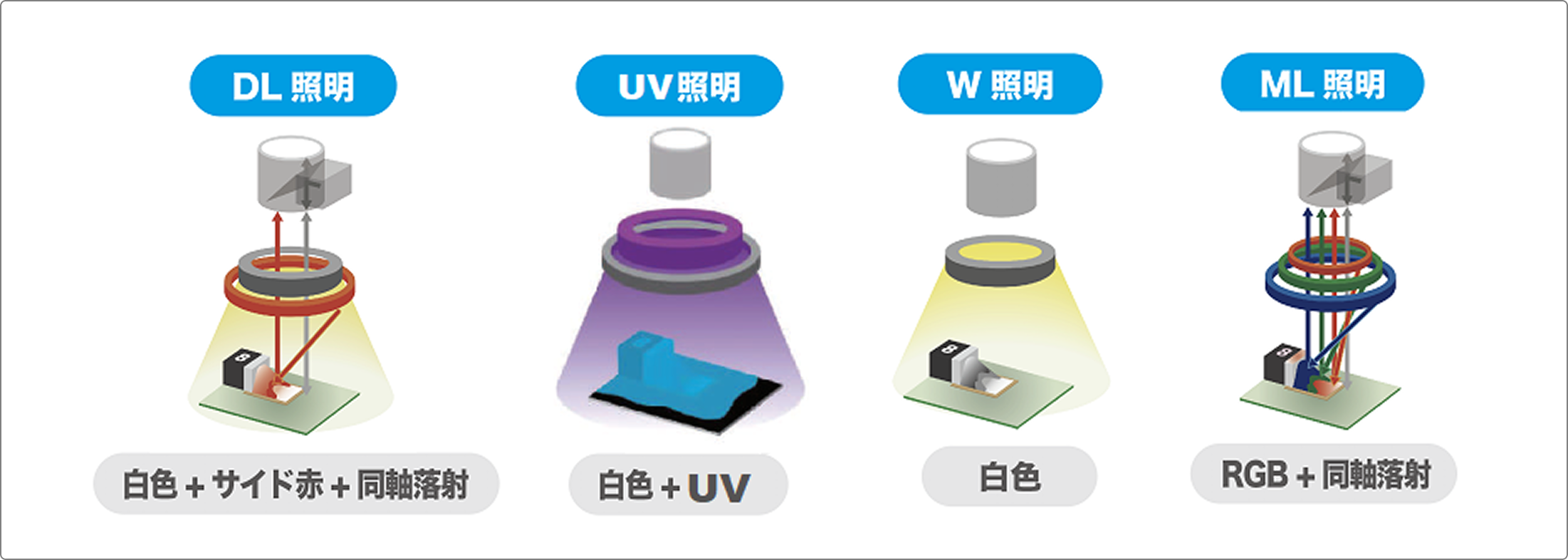 多機能検査装置　照明の種類
